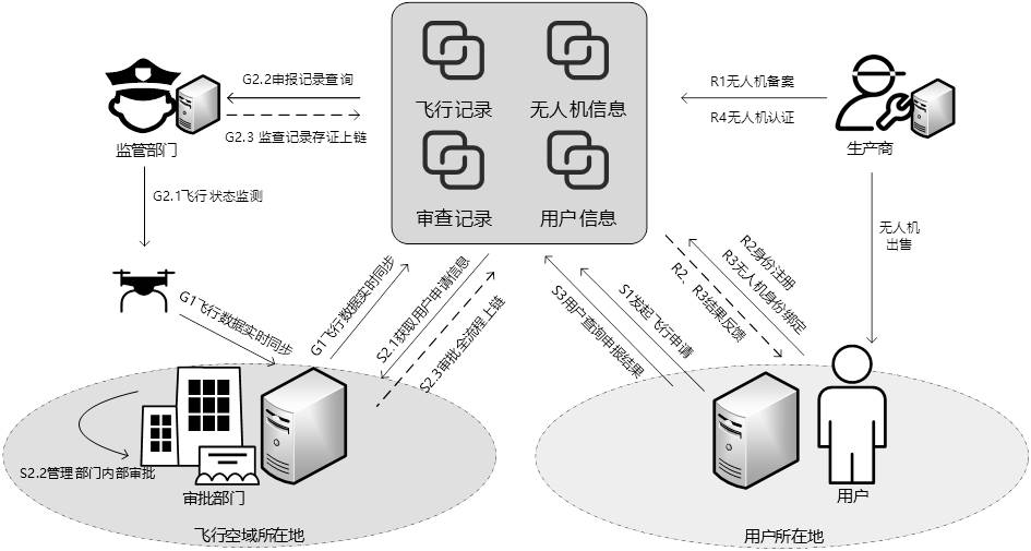 Unmanned aerial vehicle whole-process supervision method and system based on alliance chain