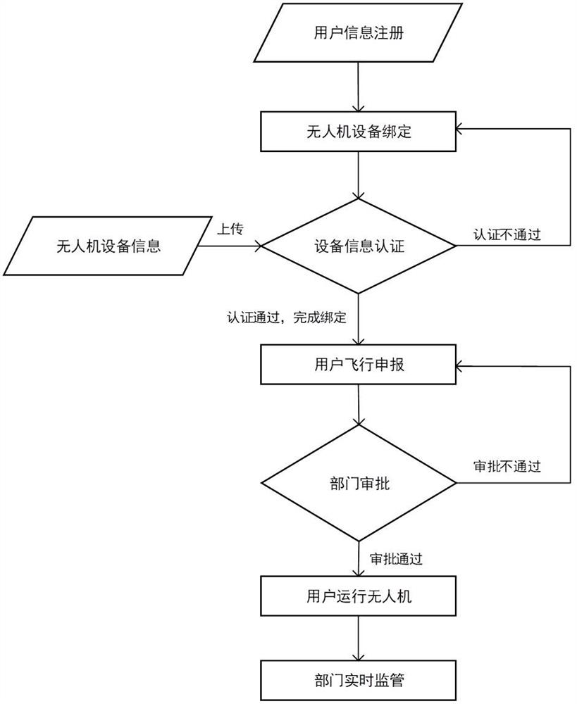 Unmanned aerial vehicle whole-process supervision method and system based on alliance chain