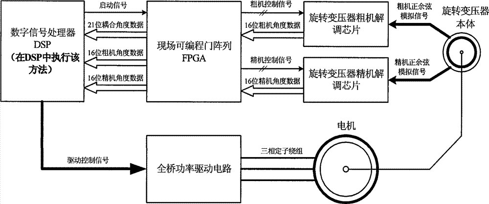 Method for determining accuracy of angle measurement signal emitted by rotary transformer