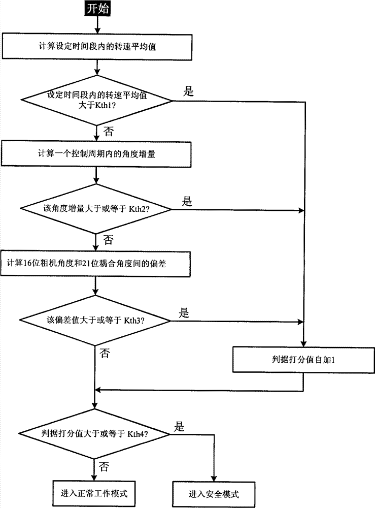 Method for determining accuracy of angle measurement signal emitted by rotary transformer