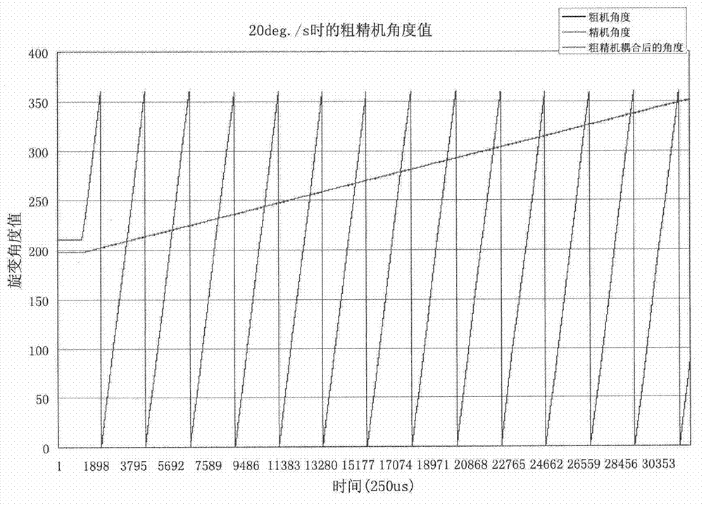 Method for determining accuracy of angle measurement signal emitted by rotary transformer