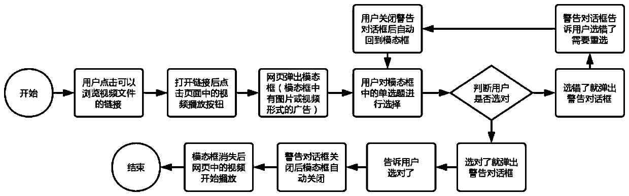 Forced interception test type advertisement method and device