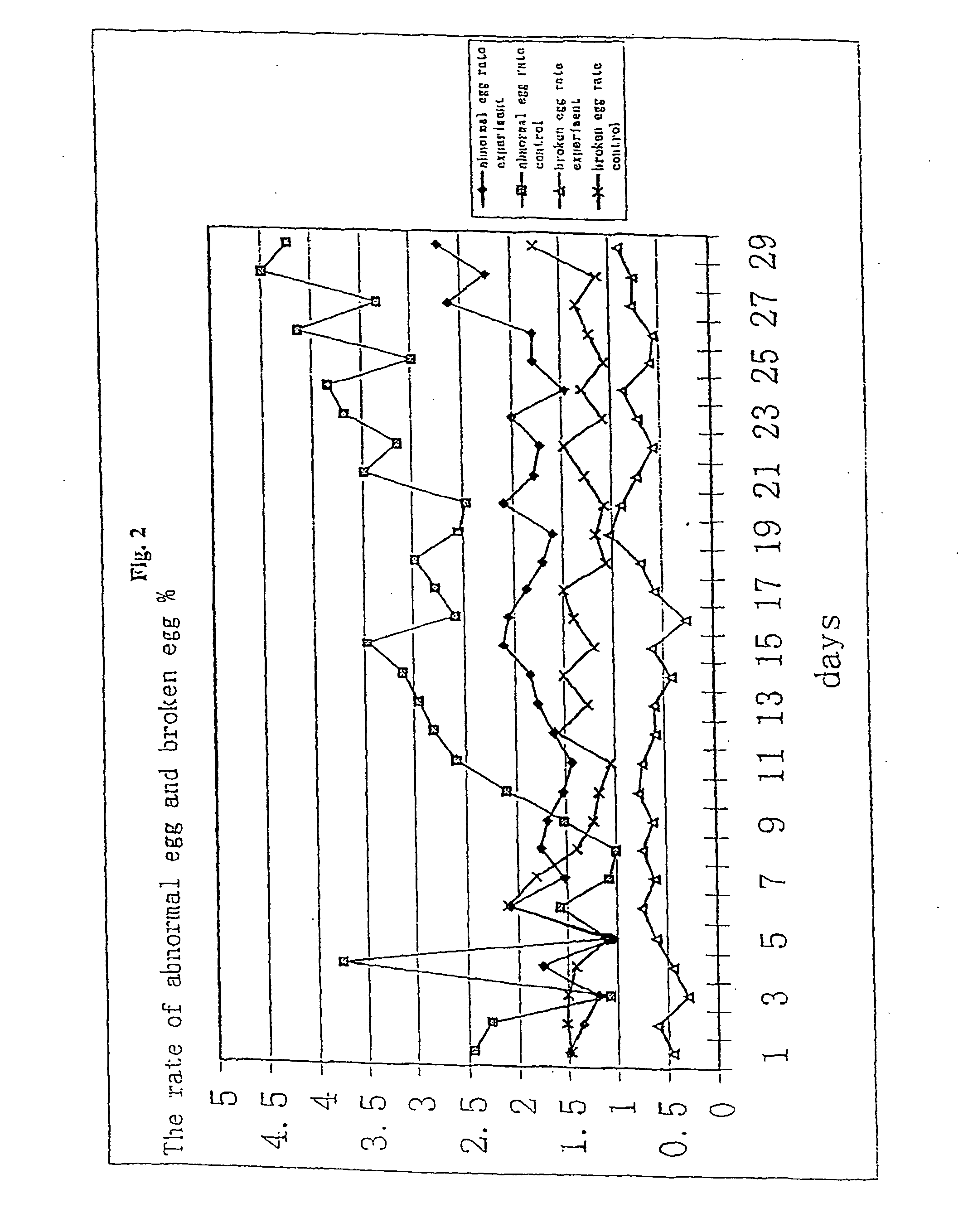 Composition with multiple uses for poultry