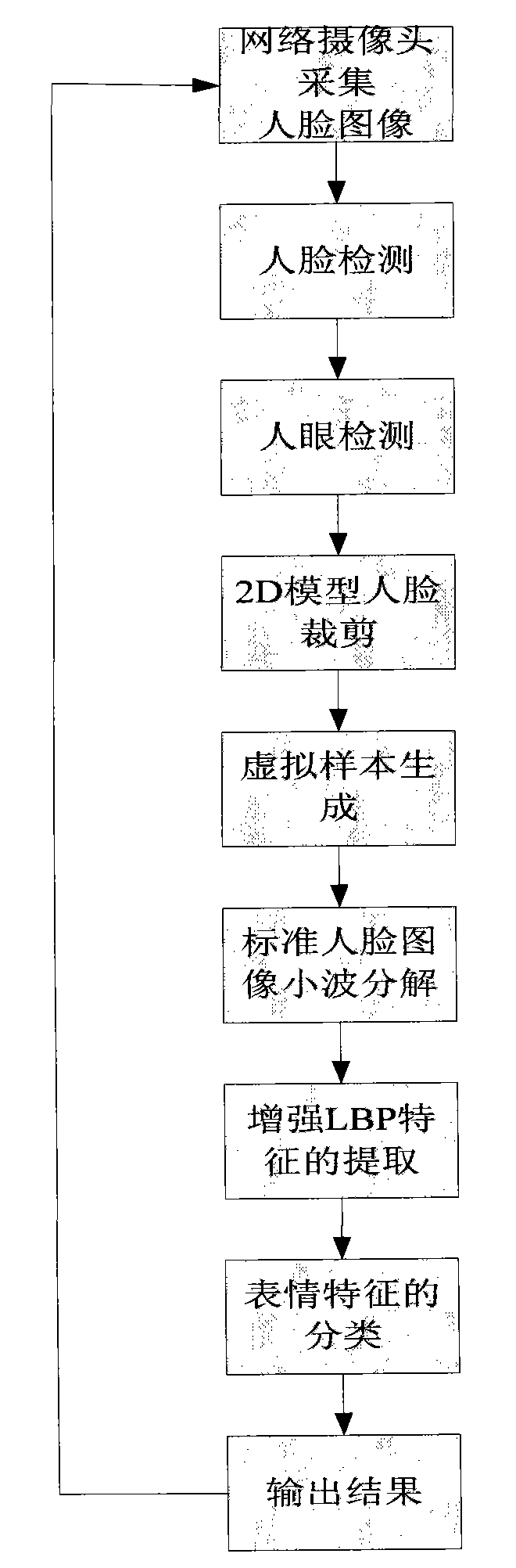 Expression recognition method based on AVR and enhanced LBP