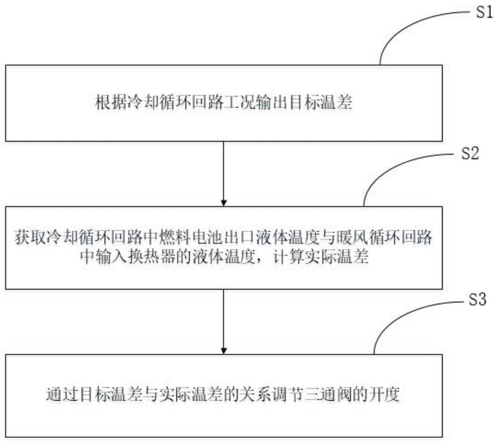 Thermal management control method and system and fuel cell vehicle