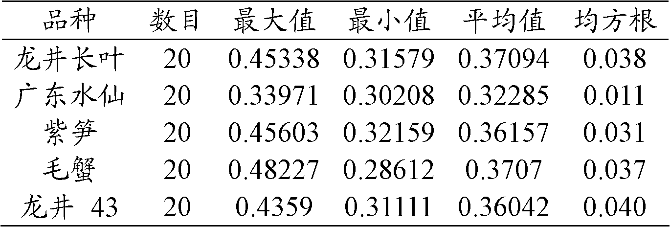 Method for quick and nondestructive detection of dry matter content in tea based on 11 characteristic wavelengths