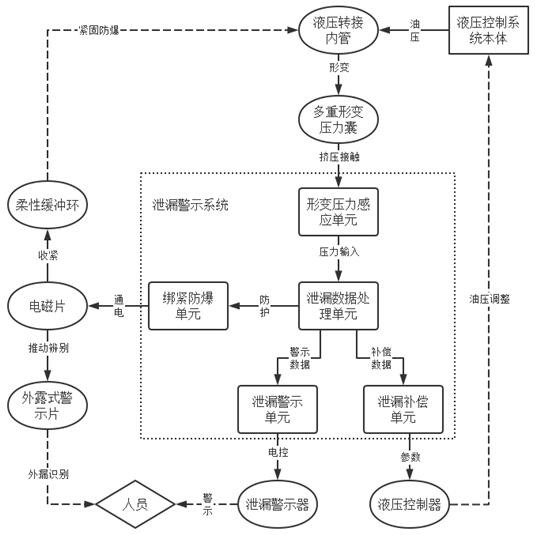 Leakage warning type hydraulic control system