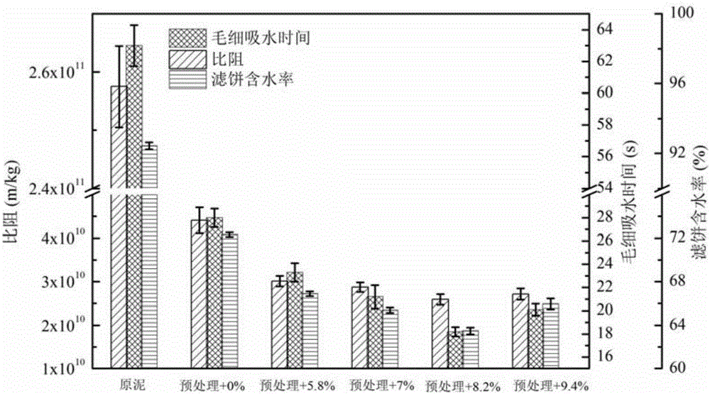 Sludge treatment method and electrochemical appliance