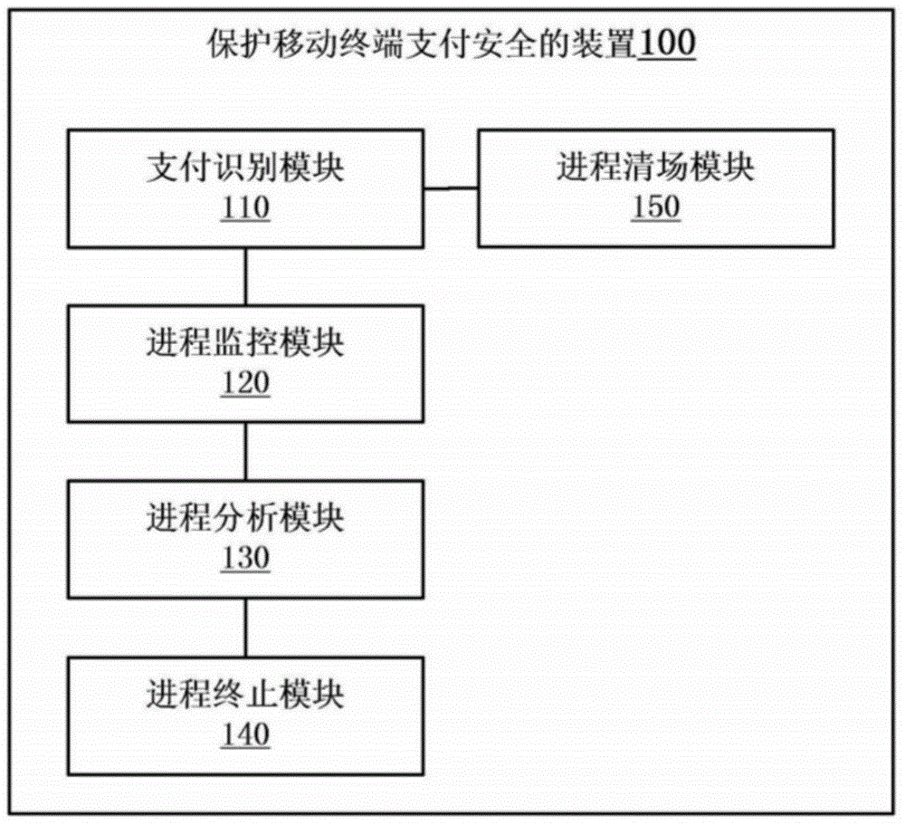 Secure connection payment method and device