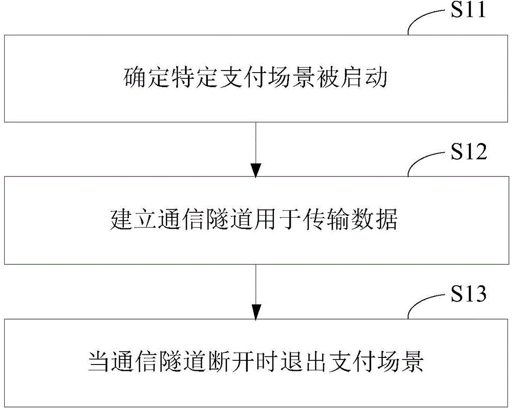 Secure connection payment method and device