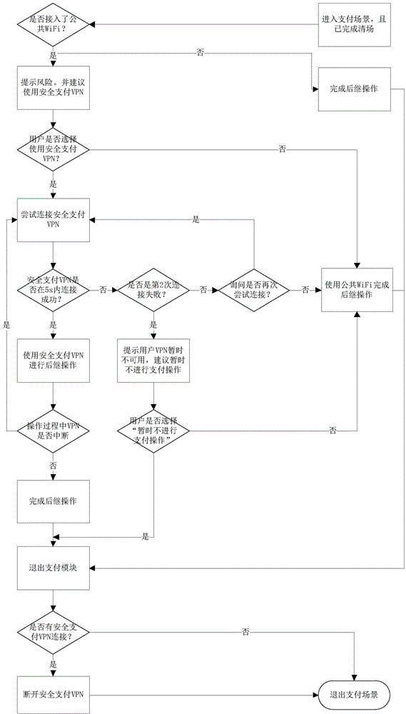 Secure connection payment method and device