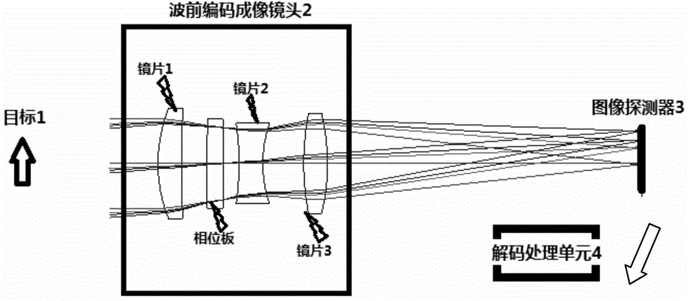 Wavefront coding imaging system and super-resolution processing method