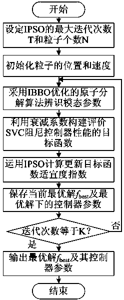 Design method for SVC controller based on improved atomic decomposition parameter identification