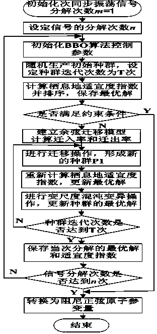 Design method for SVC controller based on improved atomic decomposition parameter identification