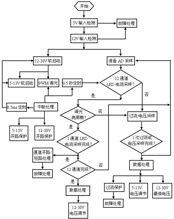 Monolithic integrated LED (light emitting diode) backlight and LCD (liquid crystal display) power supply driving system