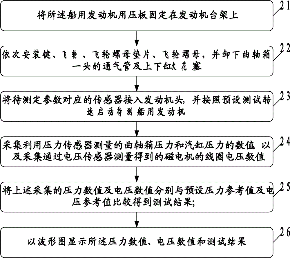 Testing method, device and system for marine engine