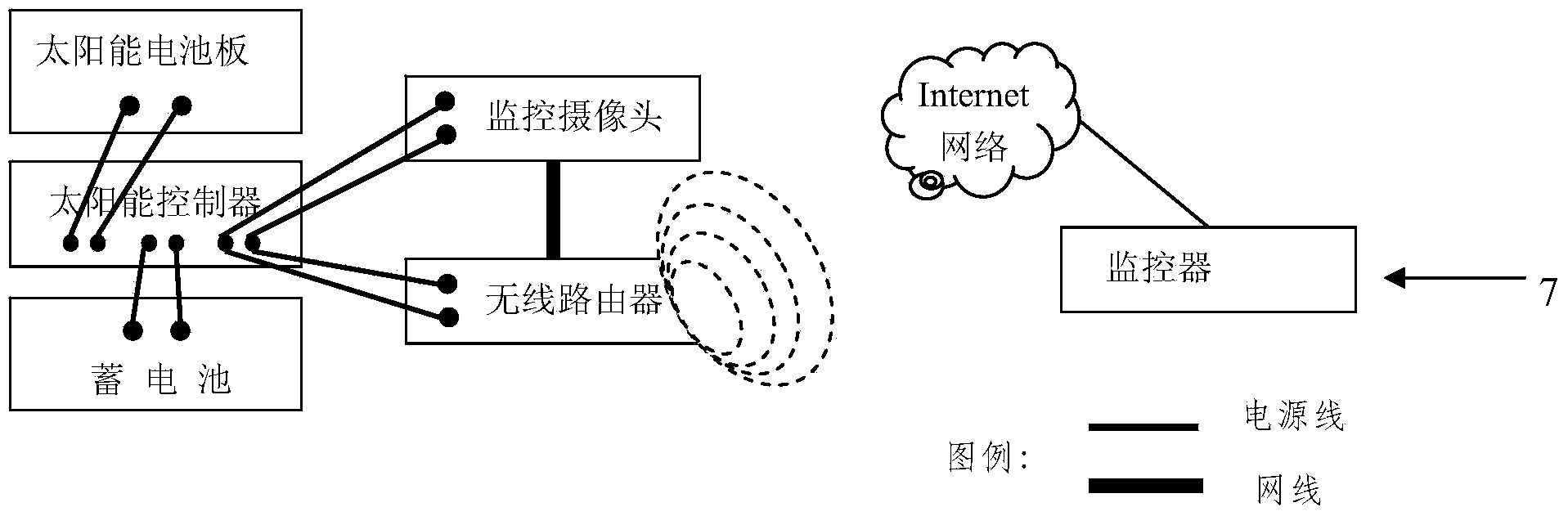 Grassland remote monitoring system based on solar energy and wireless network