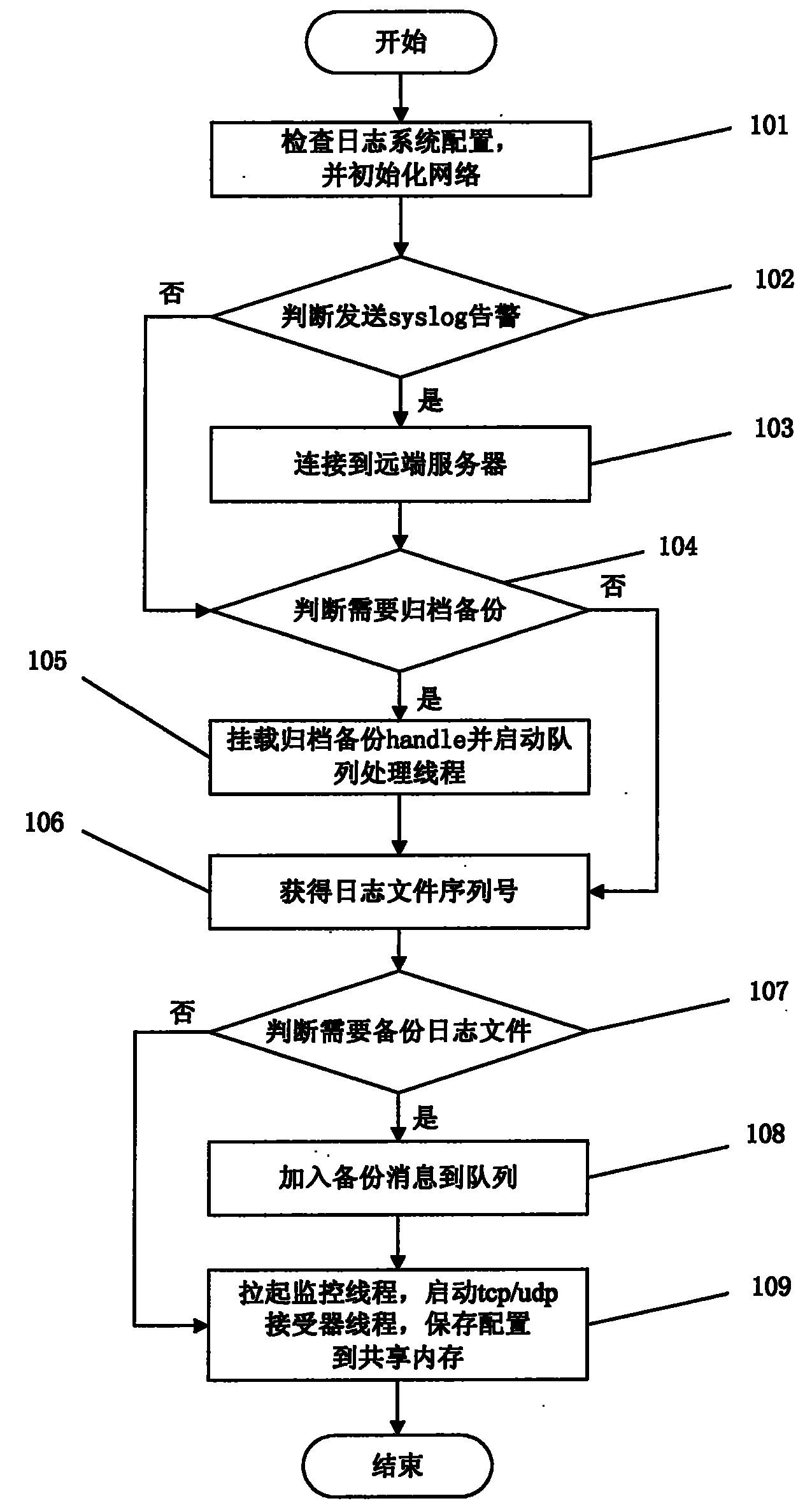 Operating method of log system