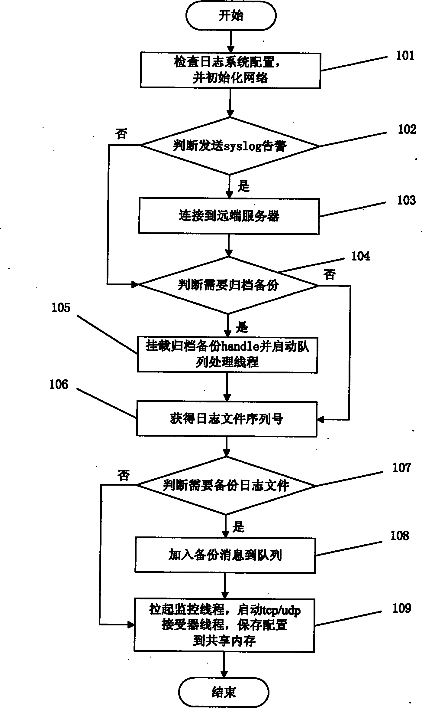 Operating method of log system