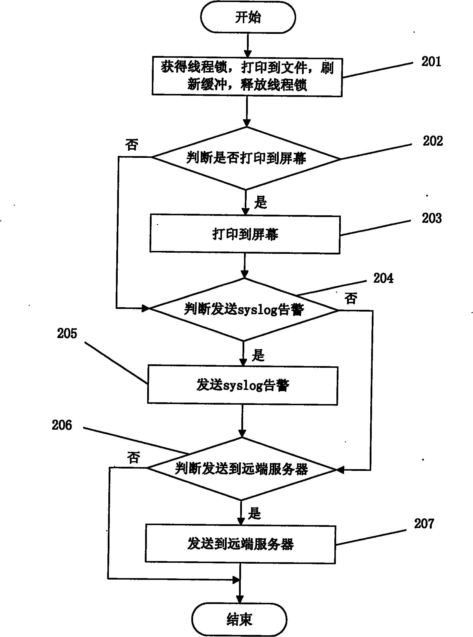 Operating method of log system