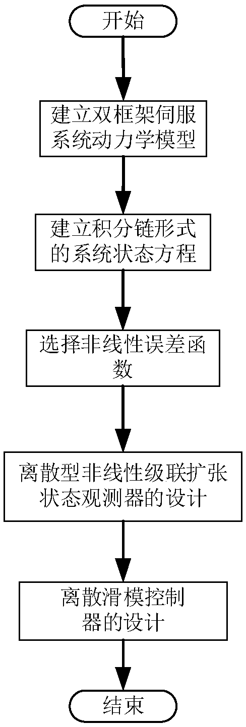 Control moment gyro gimbal system disturbance inhibition method based on discrete non-linear cascading expansion state observer