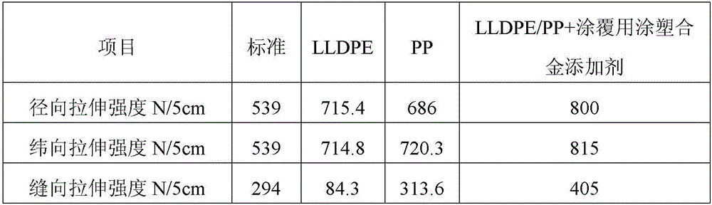 A preparation method of coating with plastic alloy additives