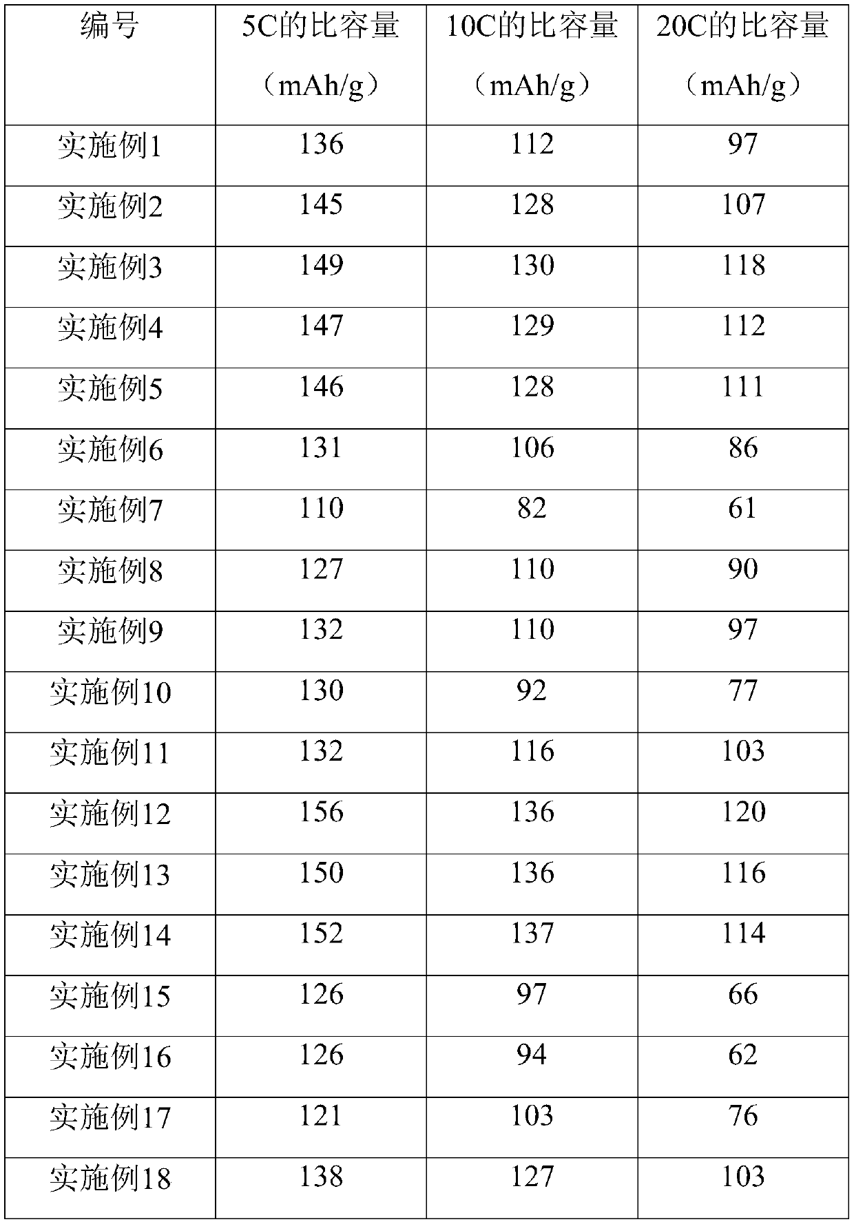 Rare earth doped lithium titanate electrode material and preparation method thereof