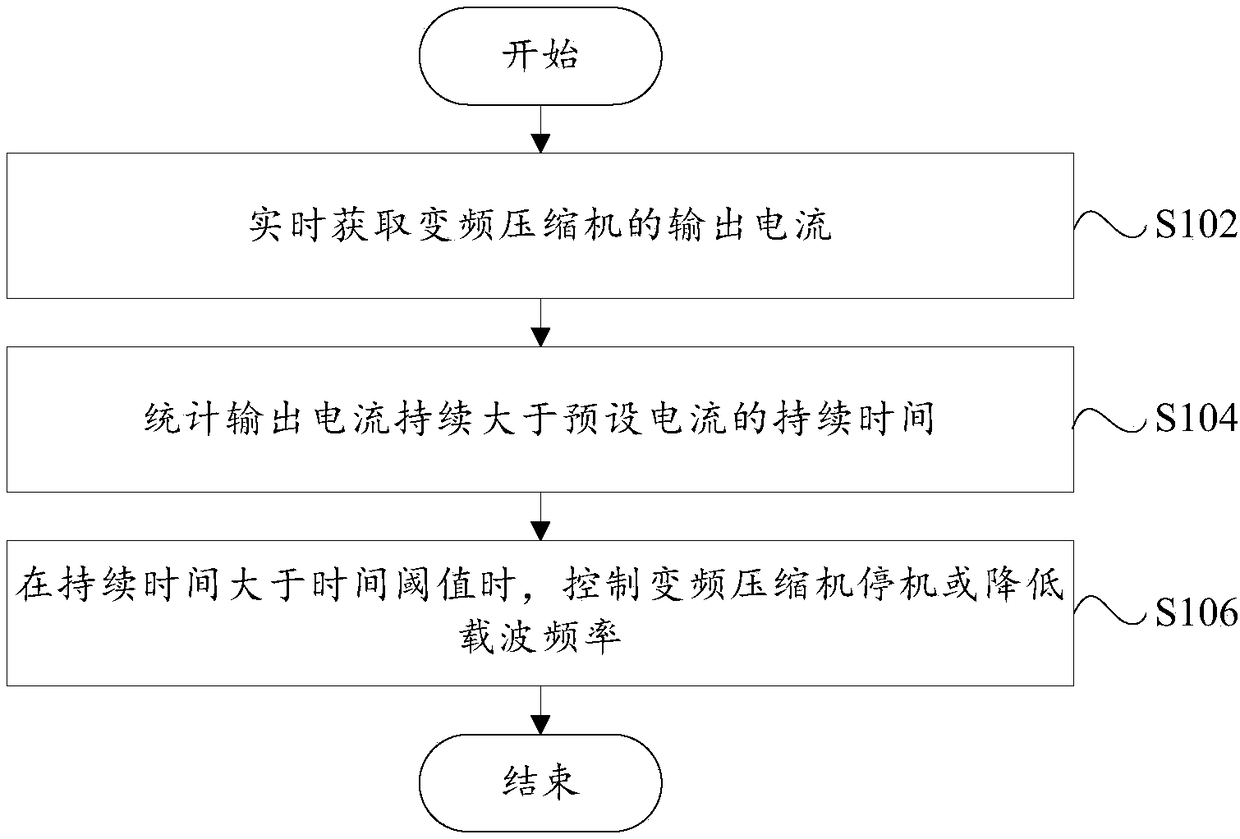 Control method and system of inverter compressor and air conditioner