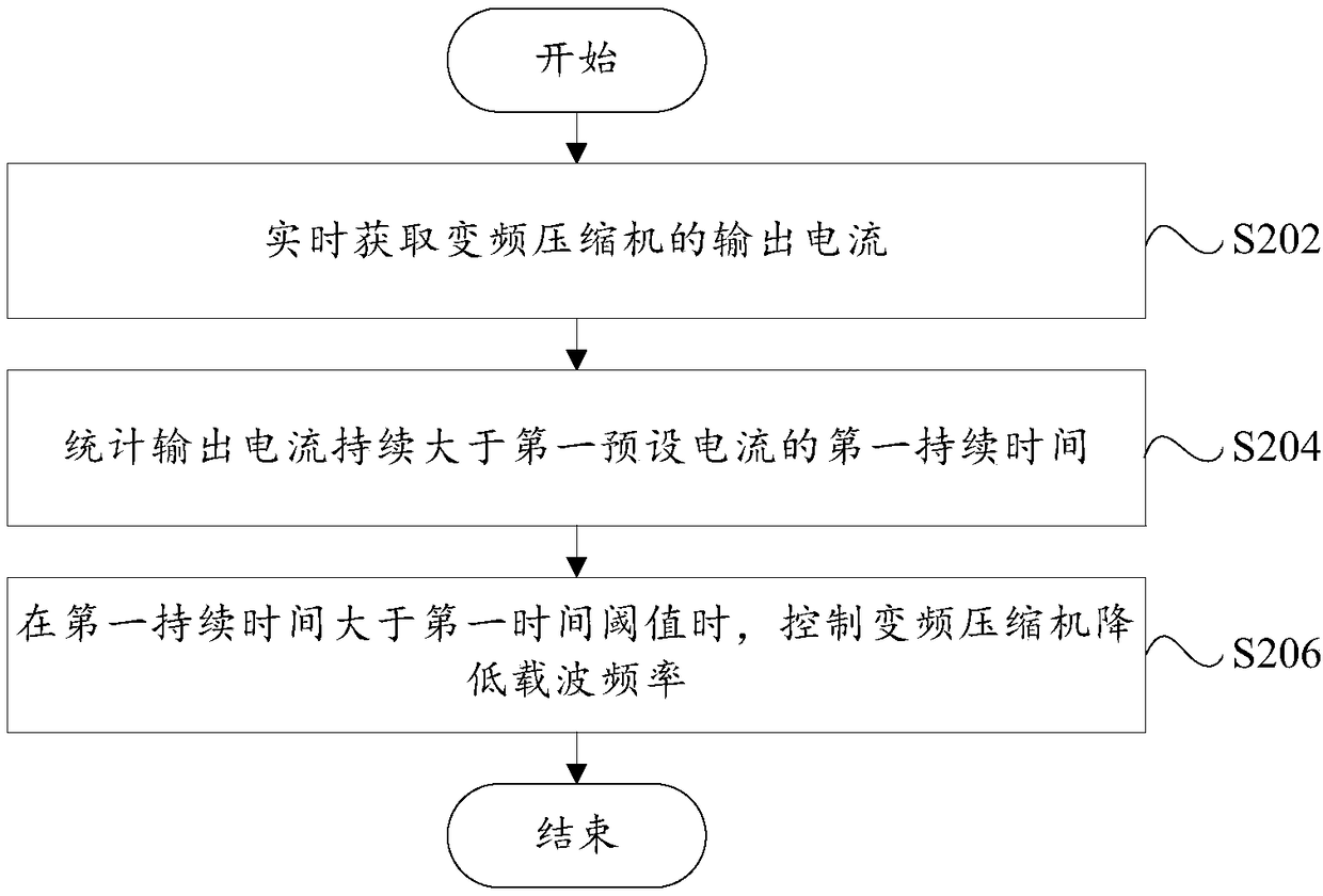 Control method and system of inverter compressor and air conditioner