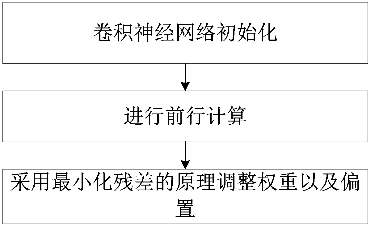 High-resolution remote sensing image road extraction method based on deep learning