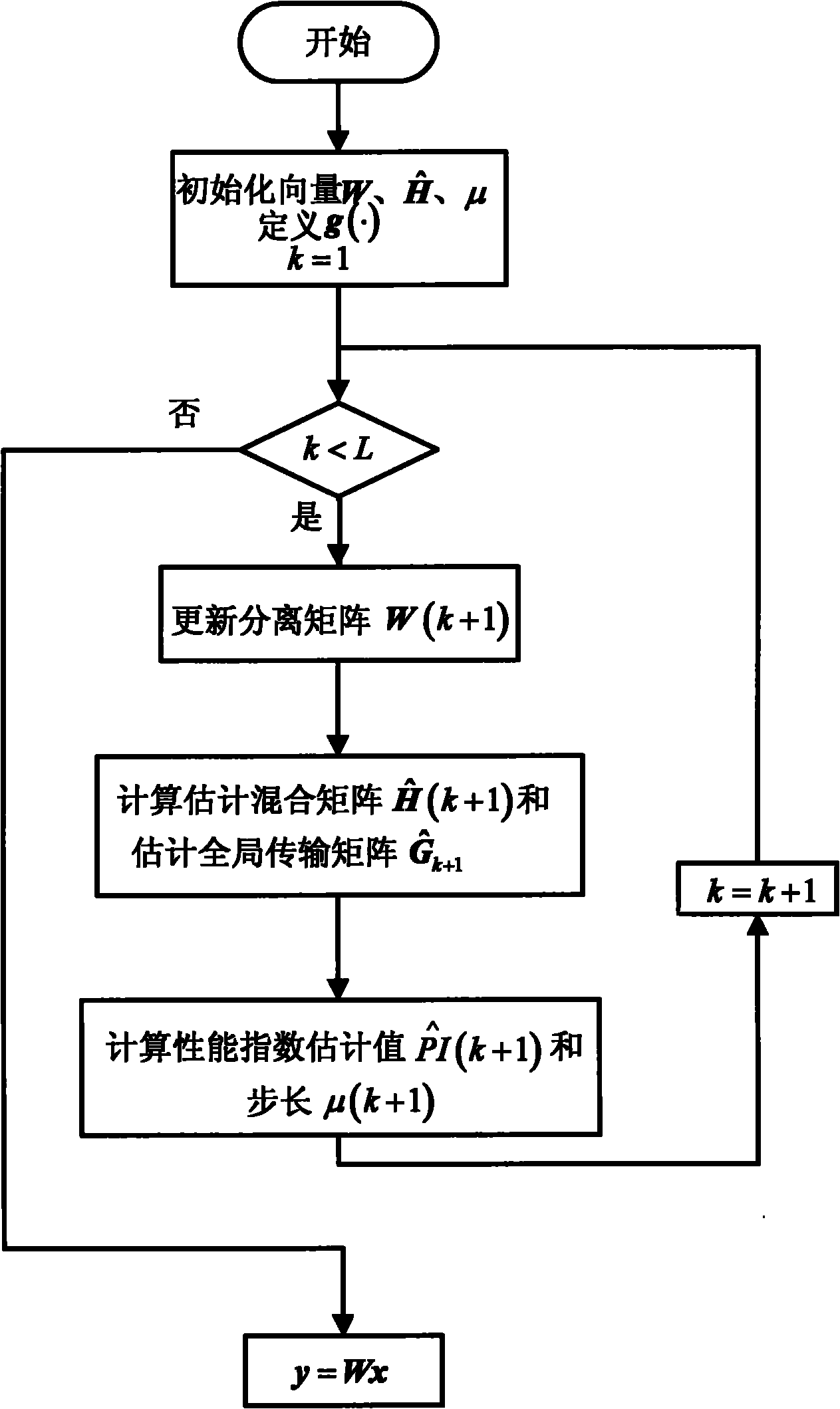 Variable-step self-adaptive blind source separation method and blind source separation system