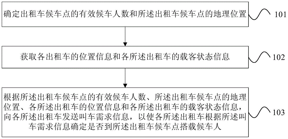 Taxi calling method and device