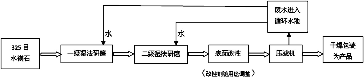 Wet-process method of preparing modified micron/nano-magnesium hydroxide flame retardant