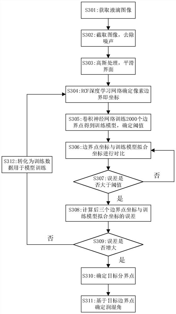 In-situ wetting angle measuring device and wetting angle determining method based on deep learning