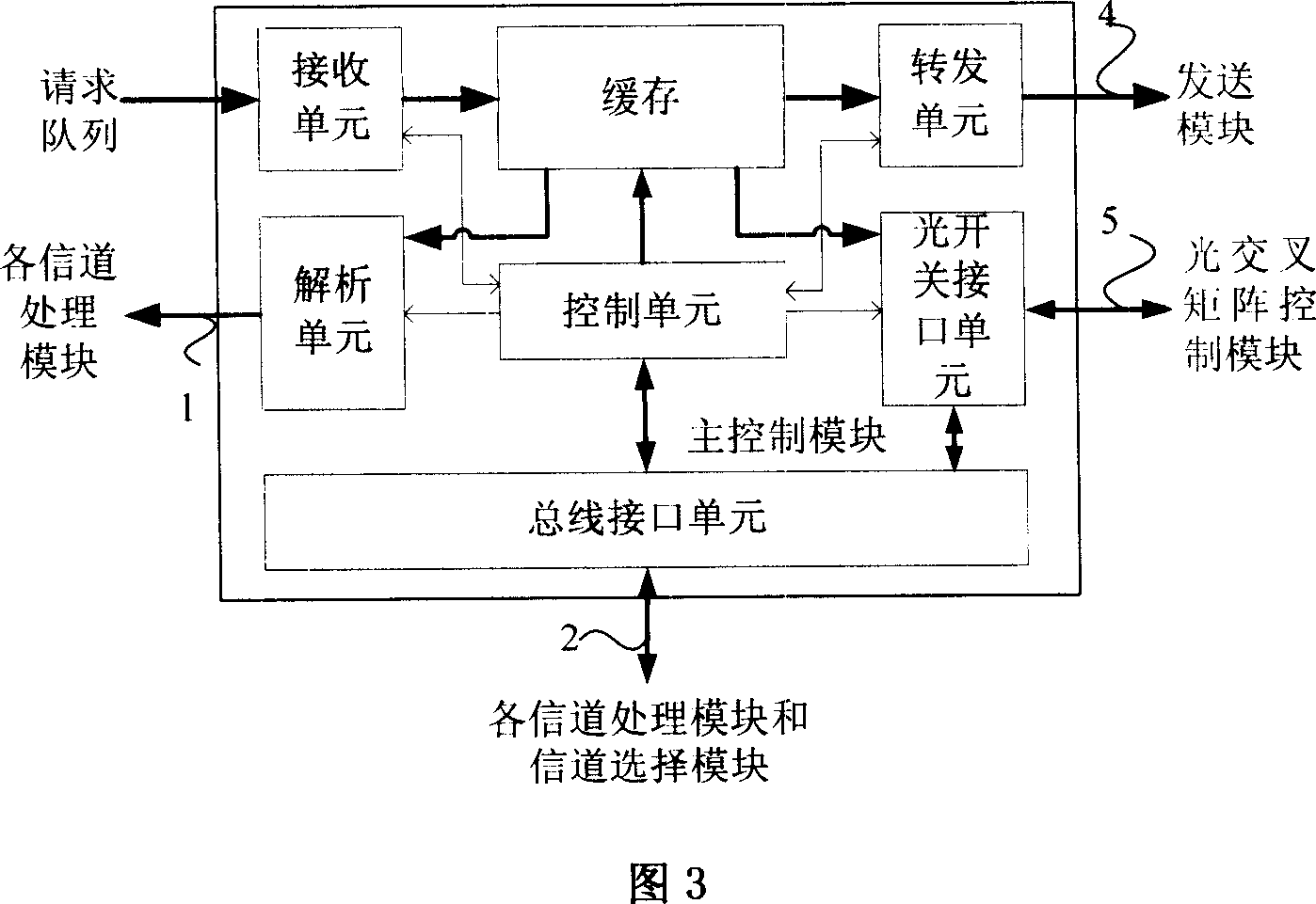 Parallel channel scheduler in the optical burst switching