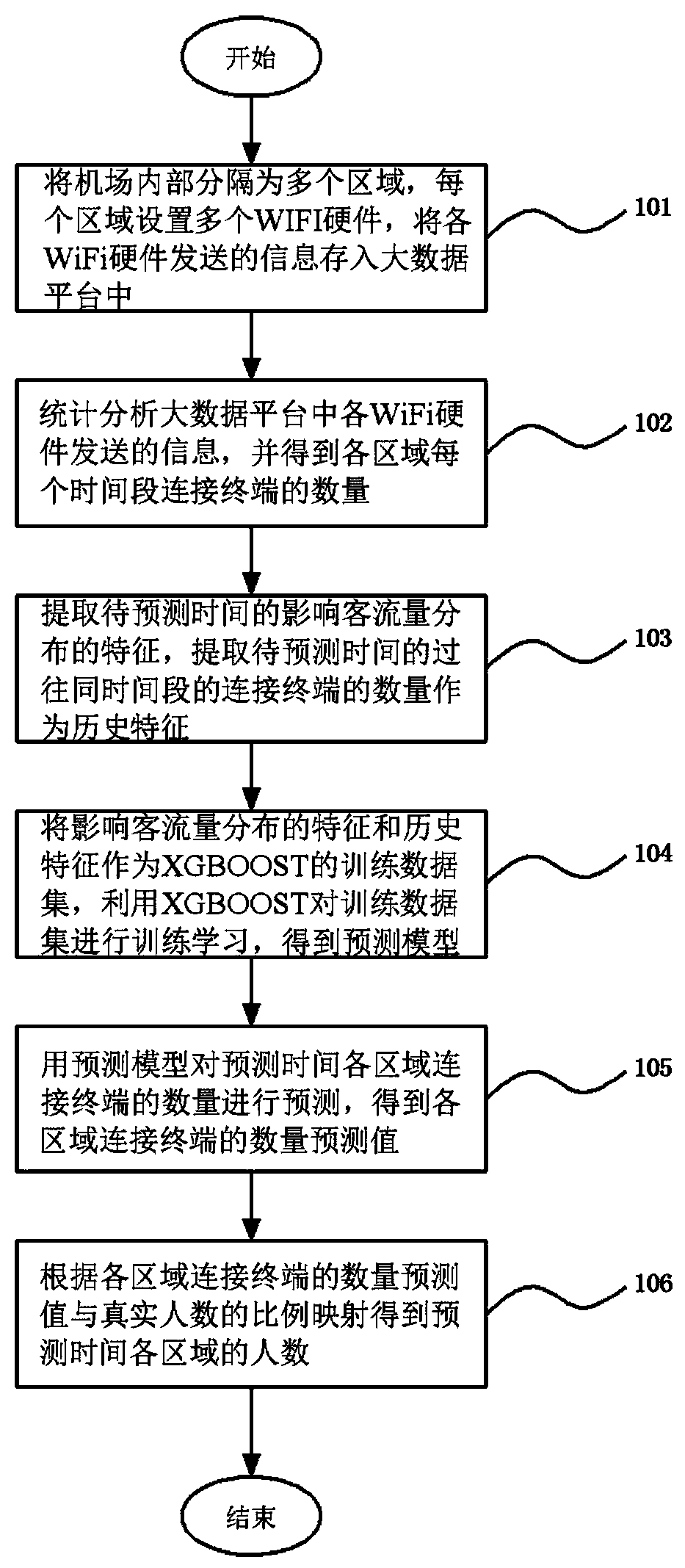 A method for predict that spatial and temporal distribution of passenger flow at an airport based on XGBOOST