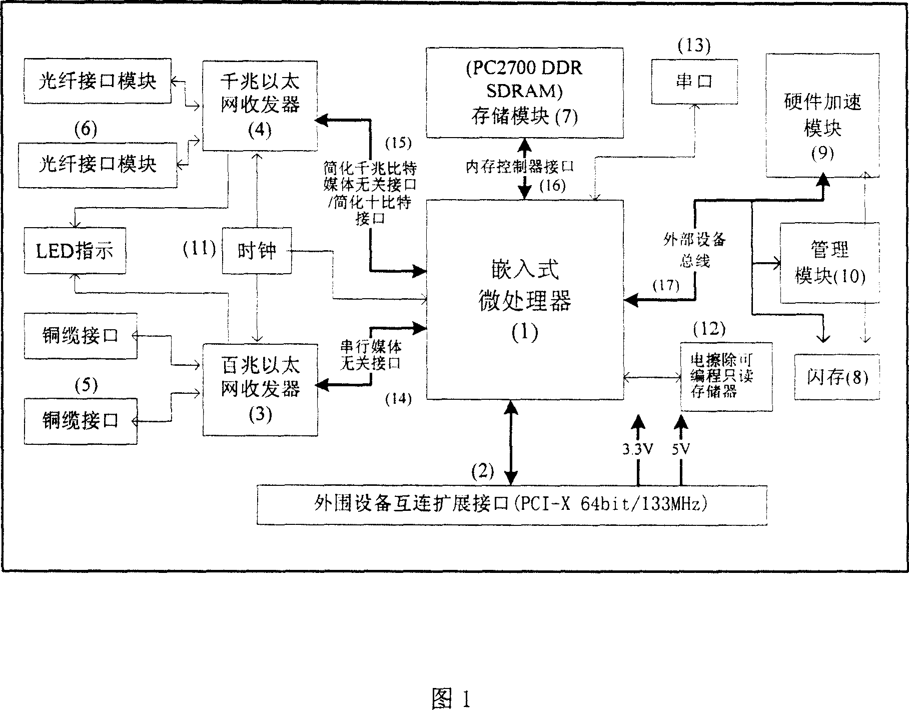 Intelligent Ethernet card with function of hardware acceleration