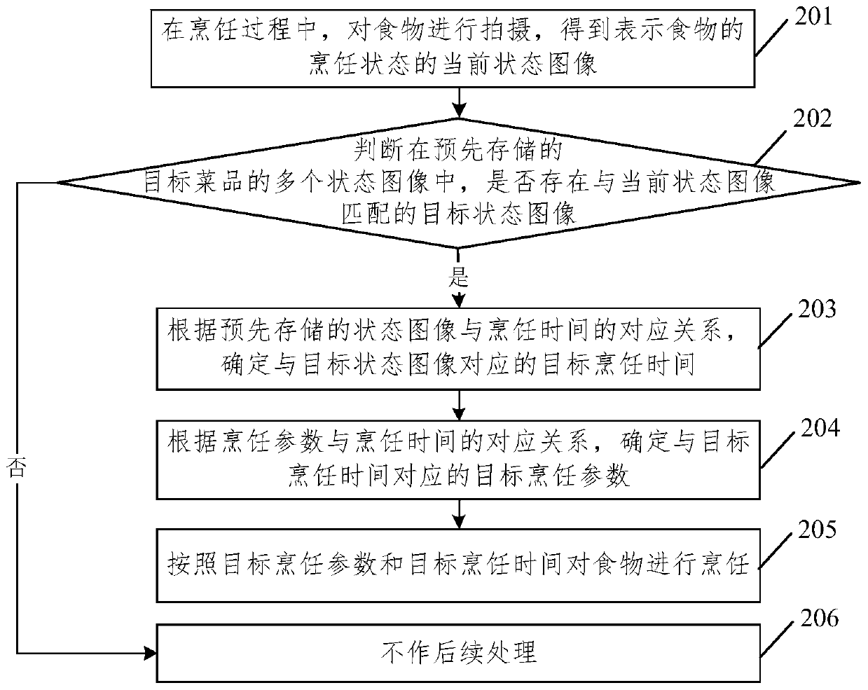 Cooking equipment, cooking method and device, electronic equipment and storage medium