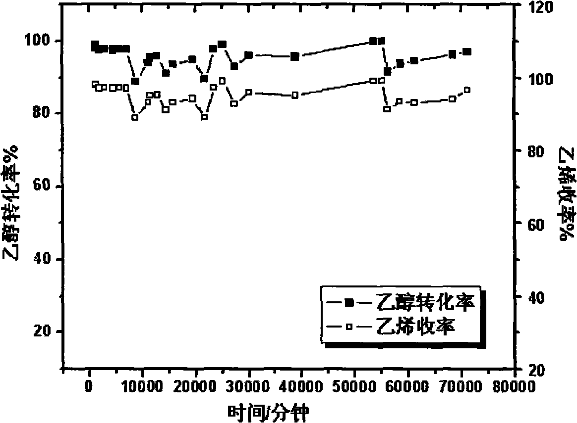 Ethylene prepared by catalytic dehydration of ethylene