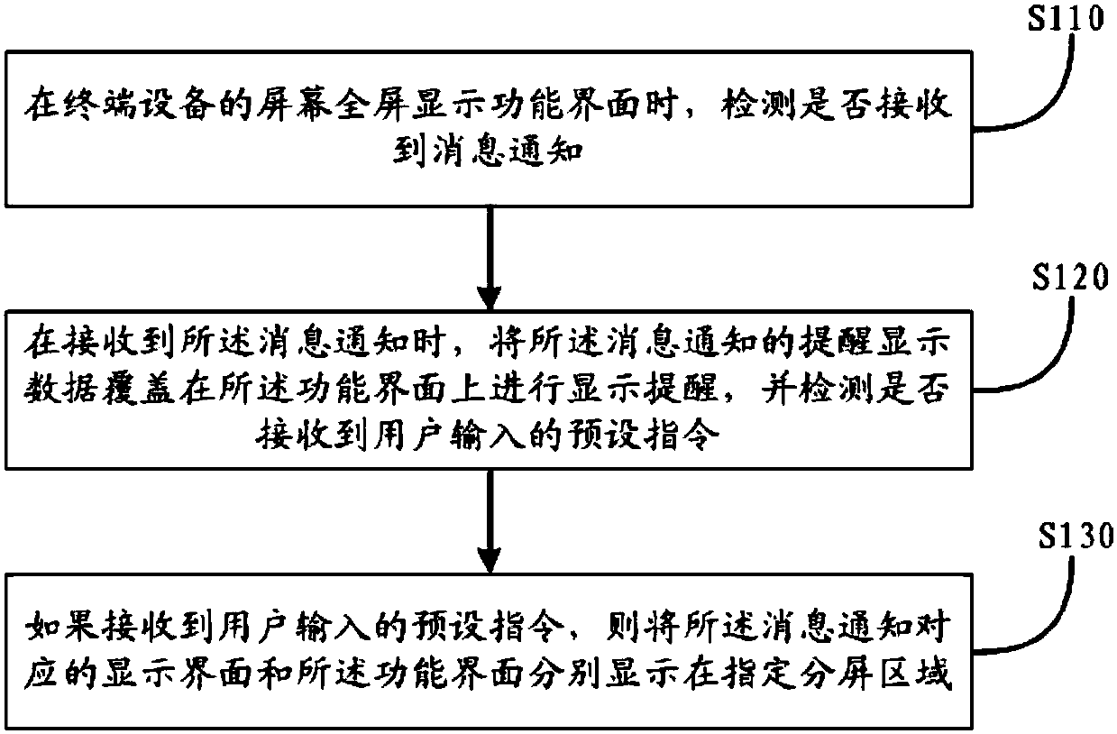 Interface display method, device, storage medium and terminal equipment