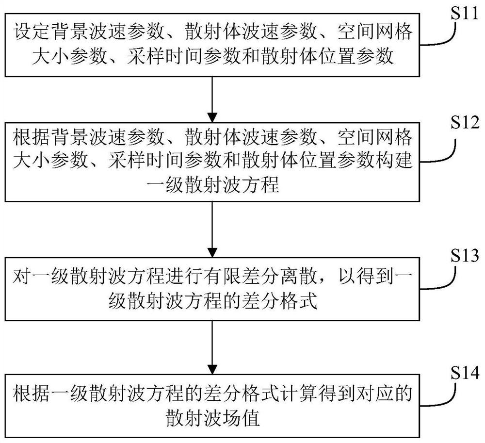 Forward modeling method and device based on finite difference of primary scattered wave equation