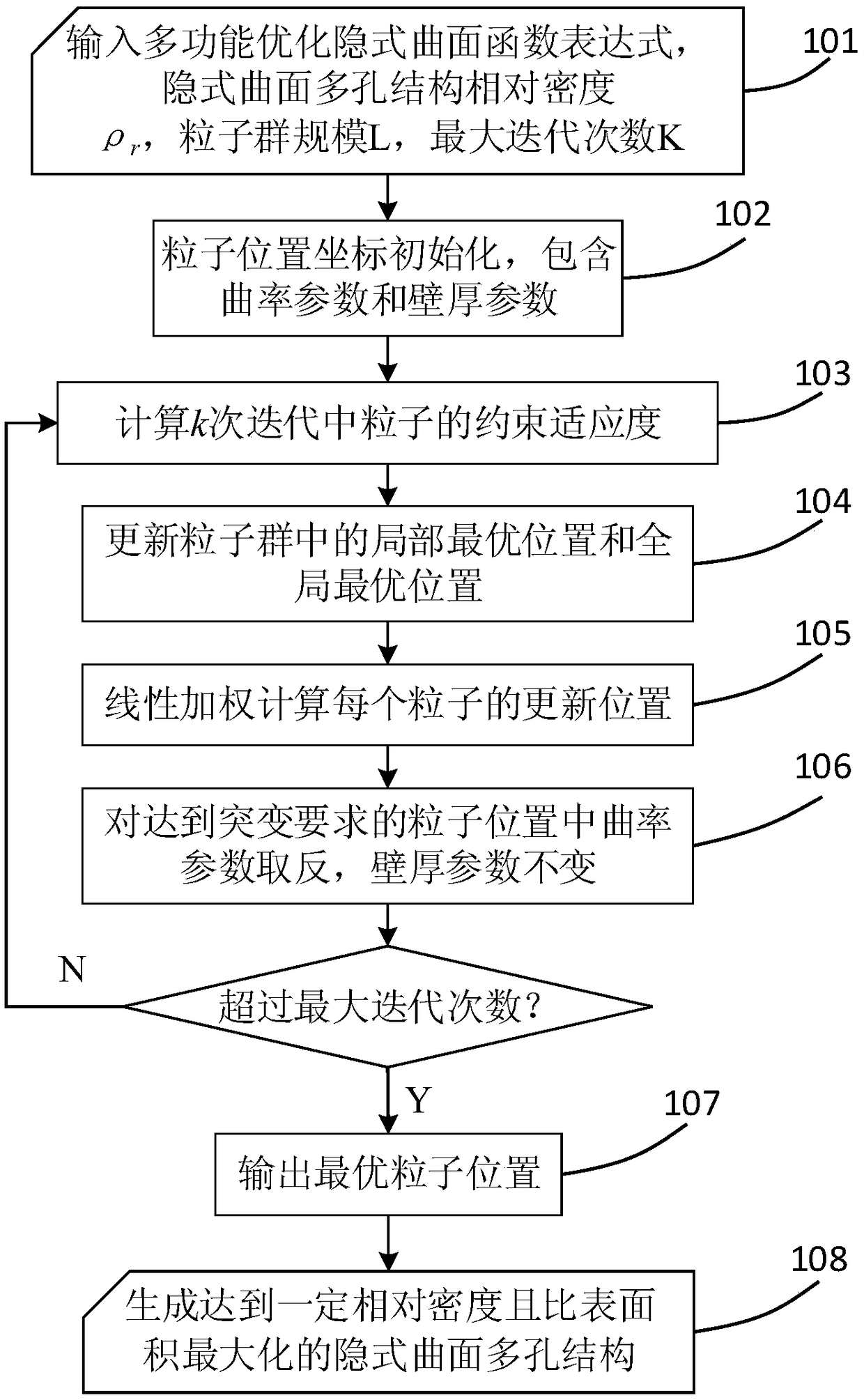 An optimization method of implicit curved surface porous structure