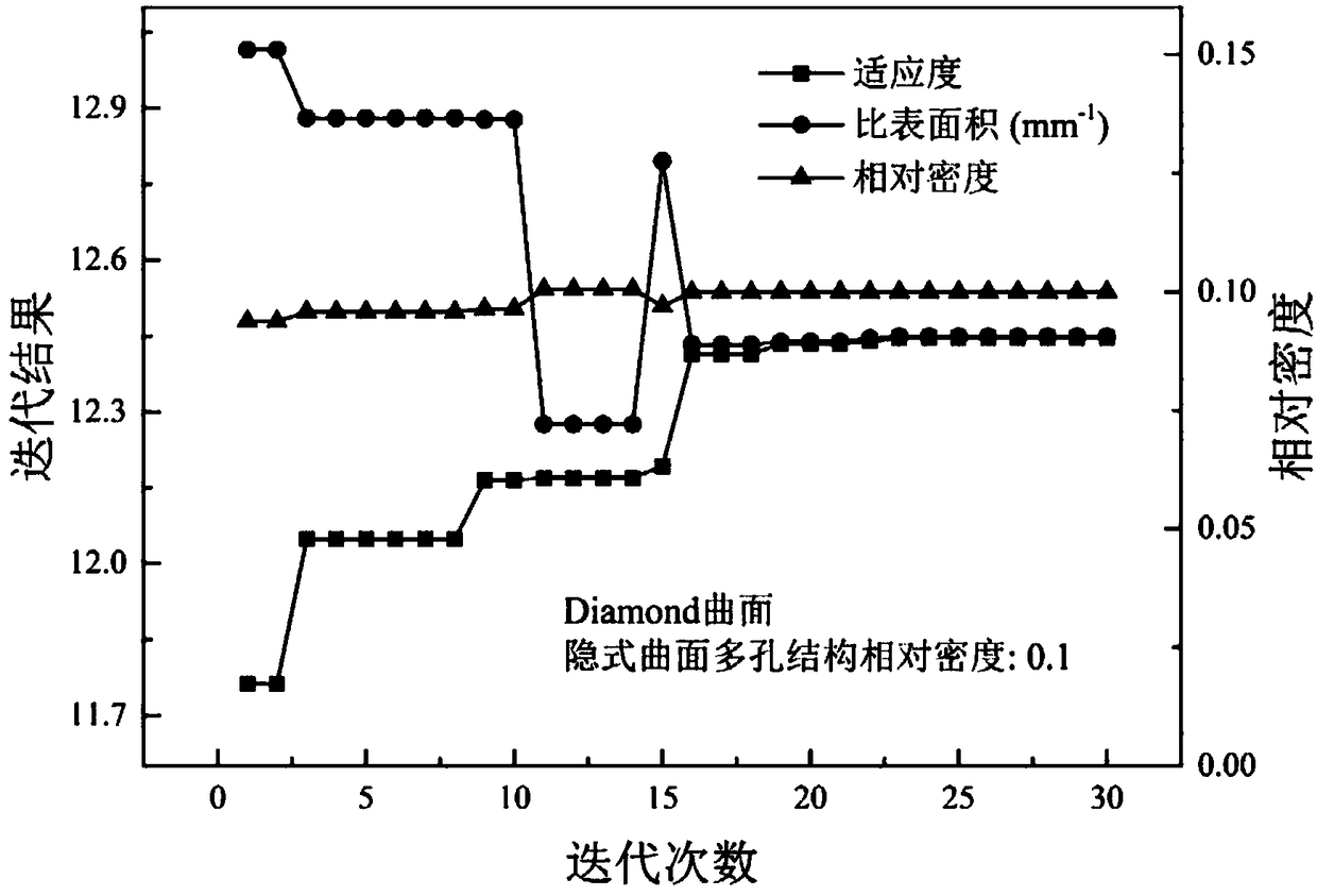 An optimization method of implicit curved surface porous structure