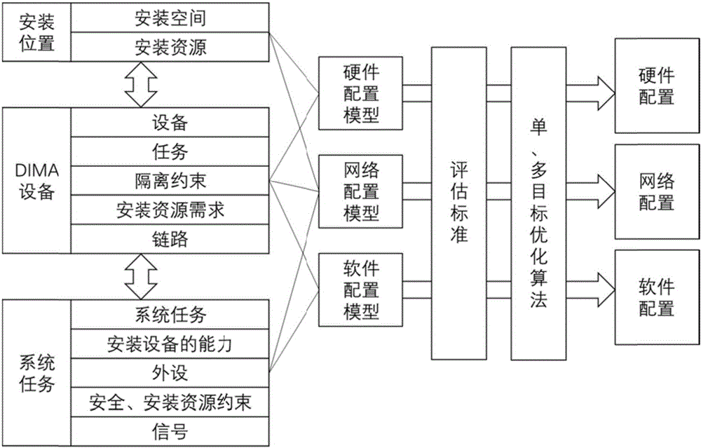 Multilayered modeling design method for large-scale distributed comprehensive modular avionics system DIMA