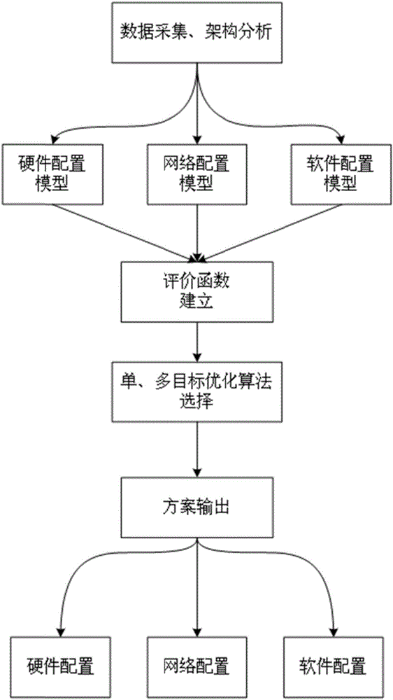 Multilayered modeling design method for large-scale distributed comprehensive modular avionics system DIMA