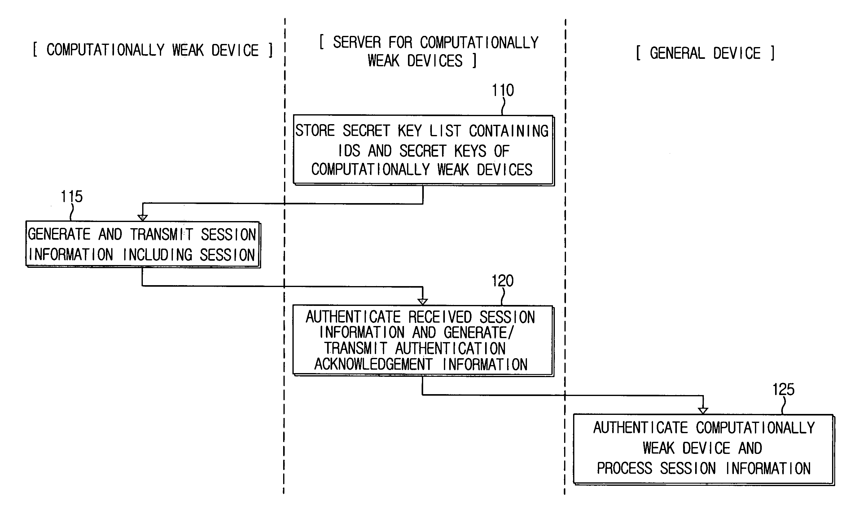 Authentication method and system between device with small computational resources and device using public key