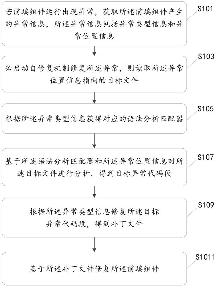 Application program self-repairing method, device and equipment and storage medium