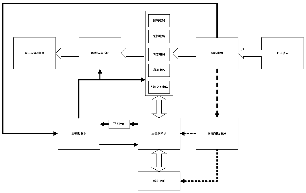 A Switching Control Method of Dual Auxiliary Power Supply