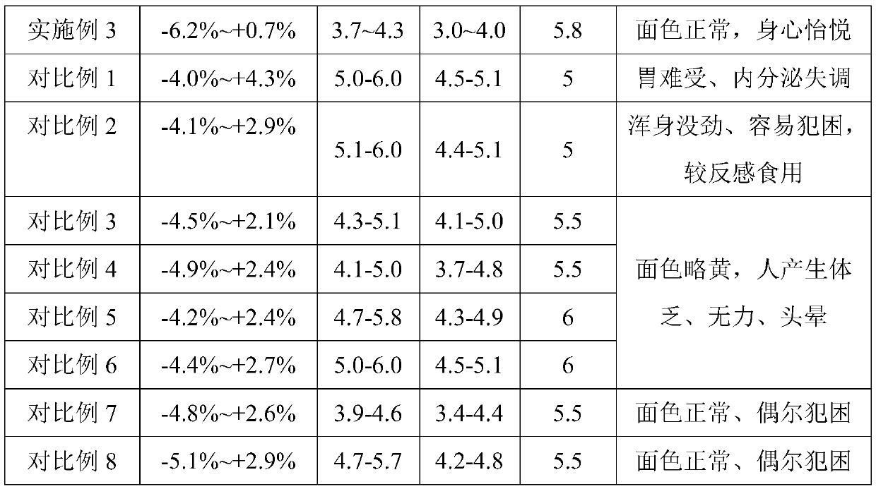 Functional meal replacement powder for balancing nutrients and preparation method of functional meal replacement powder