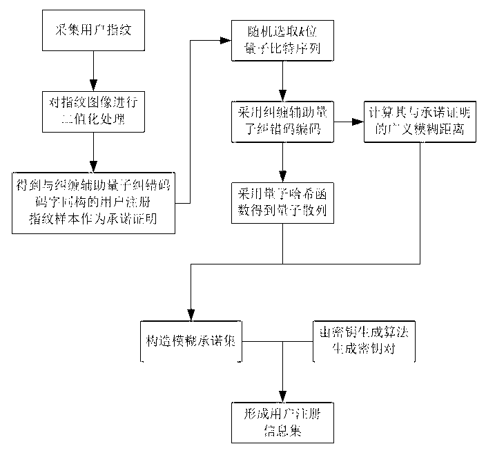 Biometric fingerprint authentication method based on quantum fuzzy commitment